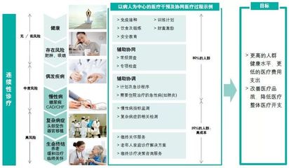 中國式醫(yī)聯(lián)體的變革之道與創(chuàng)新之智 邁向高效健康管理